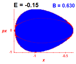Section of regularity (B=0.63,E=-0.15)