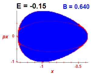 Section of regularity (B=0.64,E=-0.15)