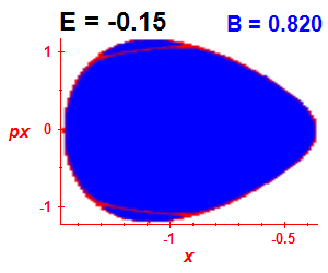 Section of regularity (B=0.82,E=-0.15)