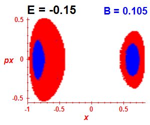 Section of regularity (B=0.105,E=-0.15)