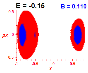 Section of regularity (B=0.11,E=-0.15)