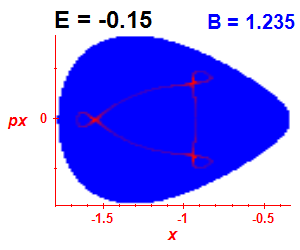 Section of regularity (B=1.235,E=-0.15)