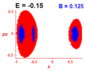 Section of regularity (B=0.125,E=-0.15)