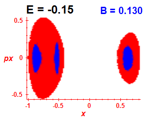 Section of regularity (B=0.13,E=-0.15)