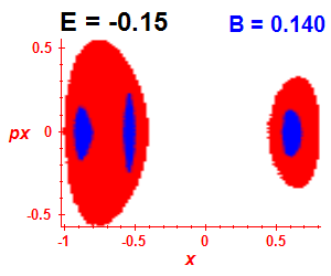 Section of regularity (B=0.14,E=-0.15)