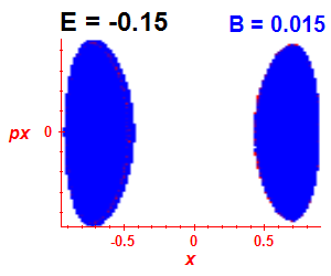 Section of regularity (B=0.015,E=-0.15)