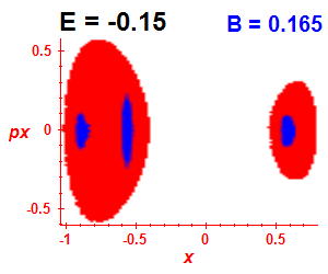 Section of regularity (B=0.165,E=-0.15)