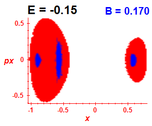 Section of regularity (B=0.17,E=-0.15)