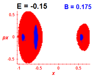 Section of regularity (B=0.175,E=-0.15)