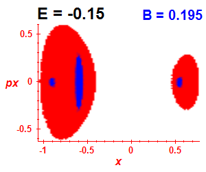 Section of regularity (B=0.195,E=-0.15)