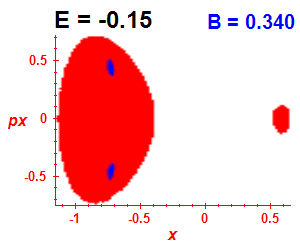 Section of regularity (B=0.34,E=-0.15)
