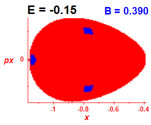 Section of regularity (B=0.39,E=-0.15)