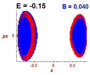 Section of regularity (B=0.04,E=-0.15)