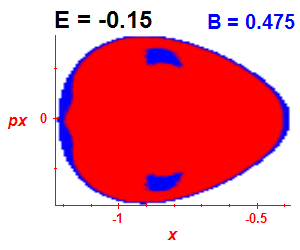 Section of regularity (B=0.475,E=-0.15)