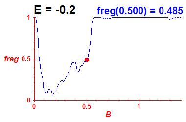 freg(B,E=-0.2)