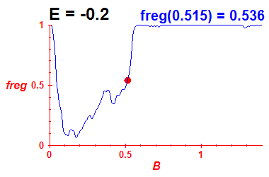 freg(B,E=-0.2)