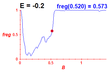 freg(B,E=-0.2)