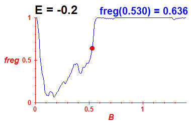 freg(B,E=-0.2)