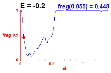 freg(B,E=-0.2)