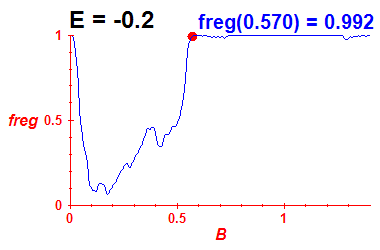 freg(B,E=-0.2)