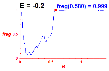 freg(B,E=-0.2)