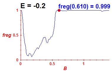 freg(B,E=-0.2)