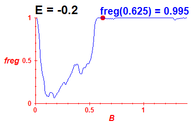 freg(B,E=-0.2)