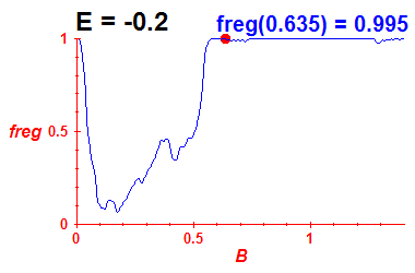 freg(B,E=-0.2)