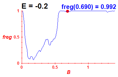 freg(B,E=-0.2)