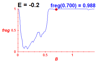 freg(B,E=-0.2)