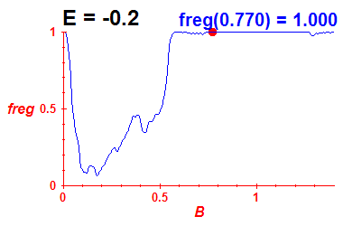 freg(B,E=-0.2)