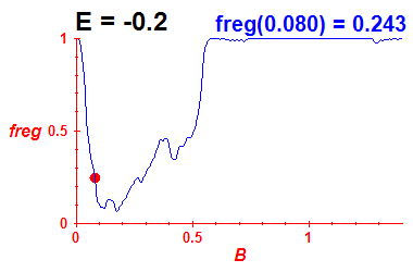 freg(B,E=-0.2)