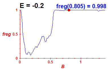 freg(B,E=-0.2)