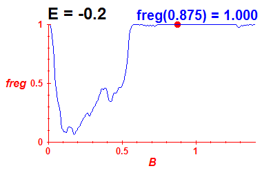 freg(B,E=-0.2)