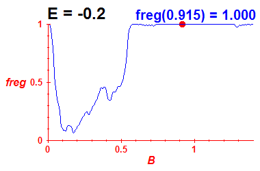 freg(B,E=-0.2)