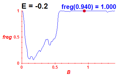 freg(B,E=-0.2)