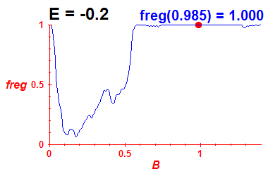 freg(B,E=-0.2)