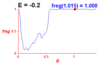 freg(B,E=-0.2)