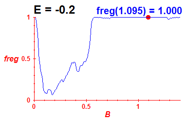 freg(B,E=-0.2)