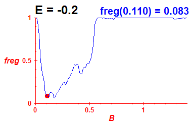 freg(B,E=-0.2)