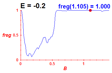 freg(B,E=-0.2)