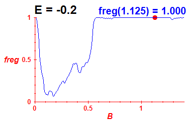 freg(B,E=-0.2)