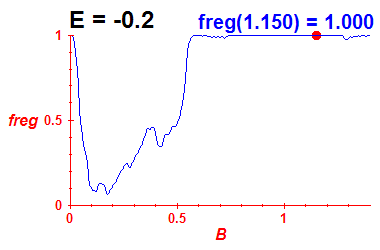 freg(B,E=-0.2)