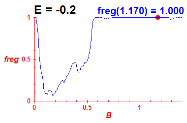 freg(B,E=-0.2)