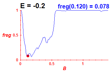 freg(B,E=-0.2)