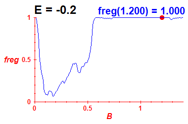 freg(B,E=-0.2)