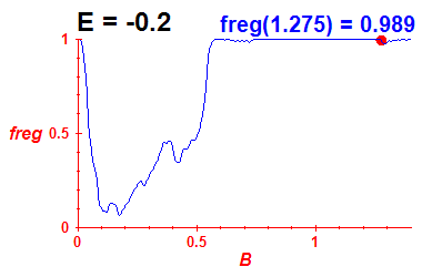 freg(B,E=-0.2)