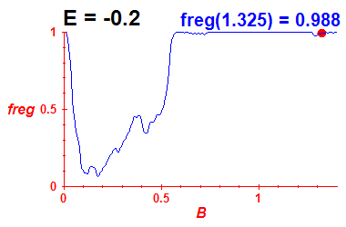 freg(B,E=-0.2)