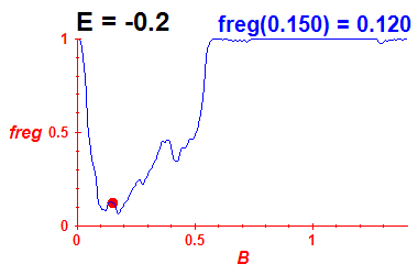 freg(B,E=-0.2)