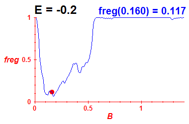 freg(B,E=-0.2)